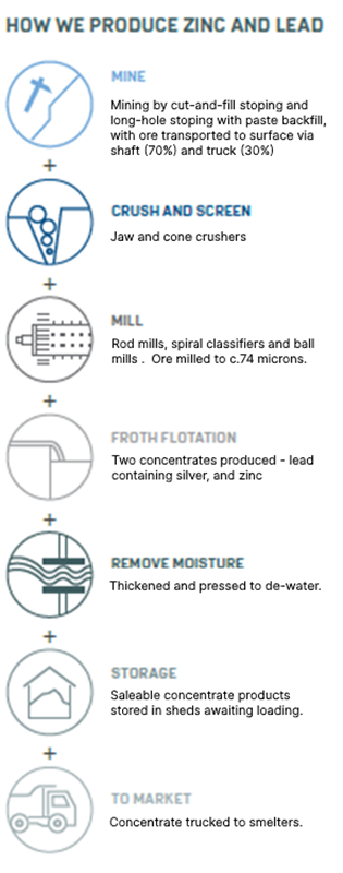 How we produce Zinc and Lead Concentrates
